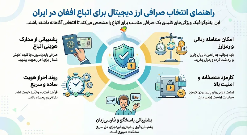 ویژگی های بهترین صرافی ها برای اتباع