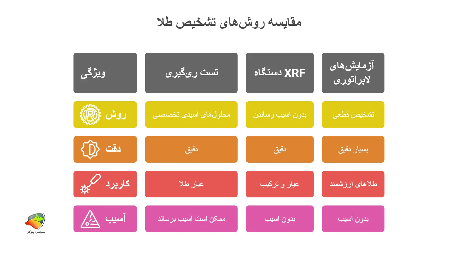 مقایسه روش های تشخیص طلا اصل