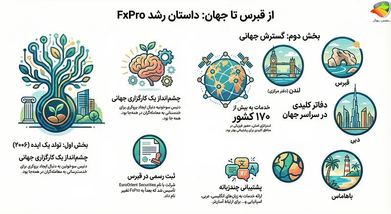 داستان تولد بروکر fxpro برای ایرانیان