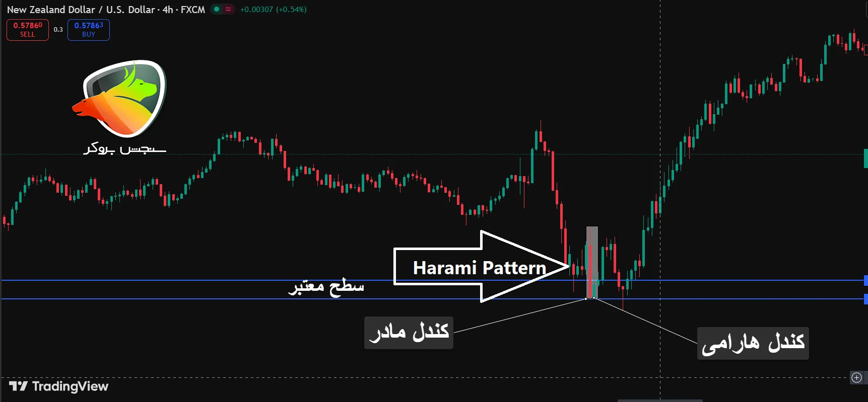 What is the Harami pattern?