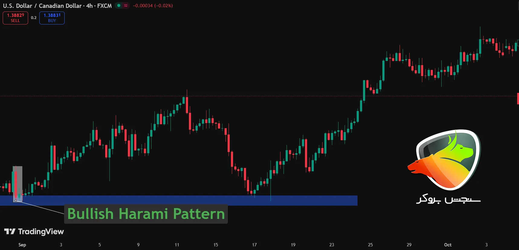 Bullish Harami Candle