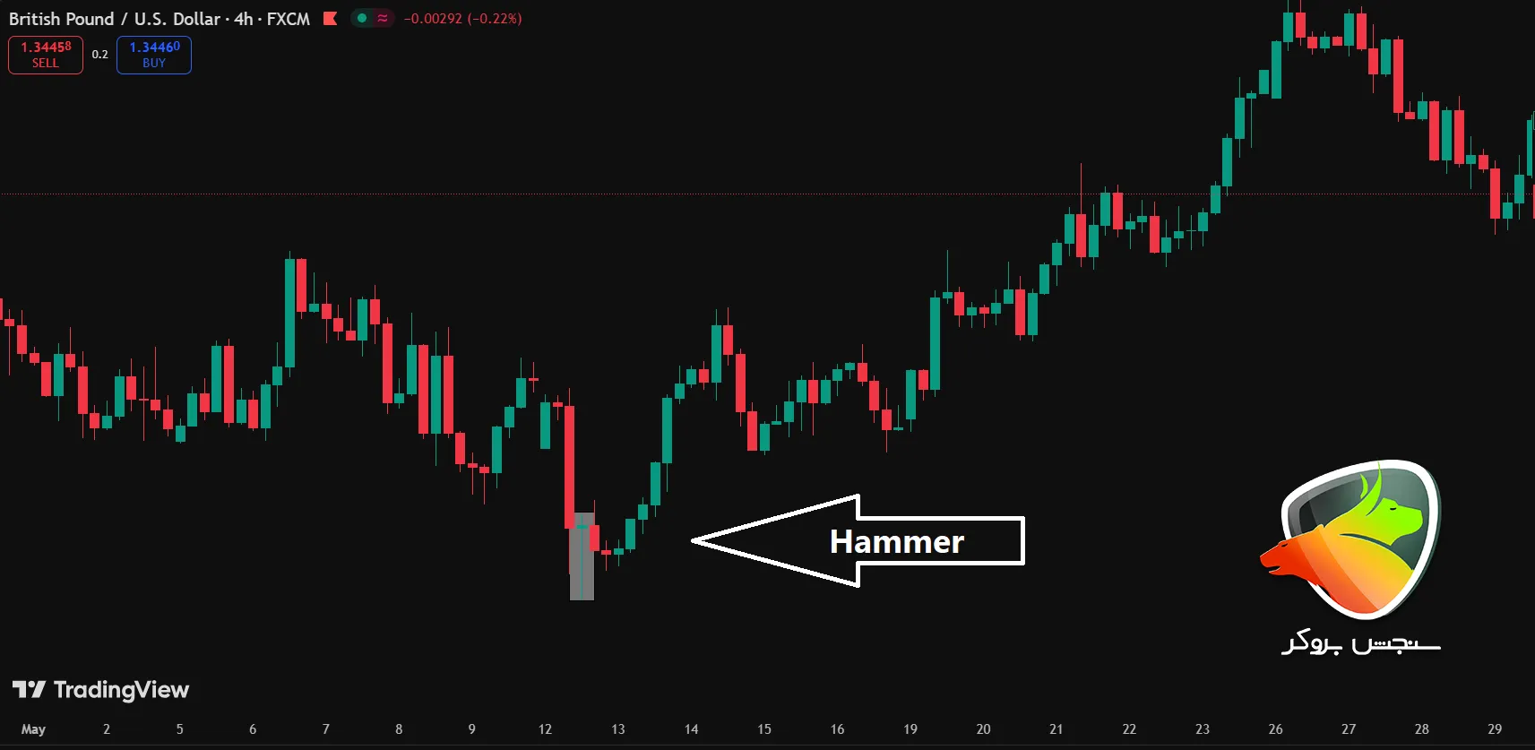 الگوهای کندلی بازگشتی تک‌ کندلی