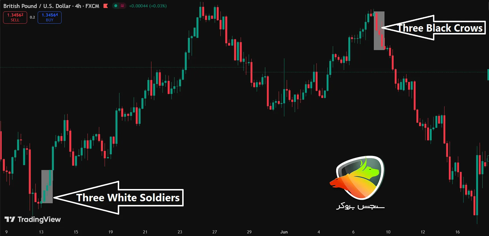 Reversal Candlestick Patterns