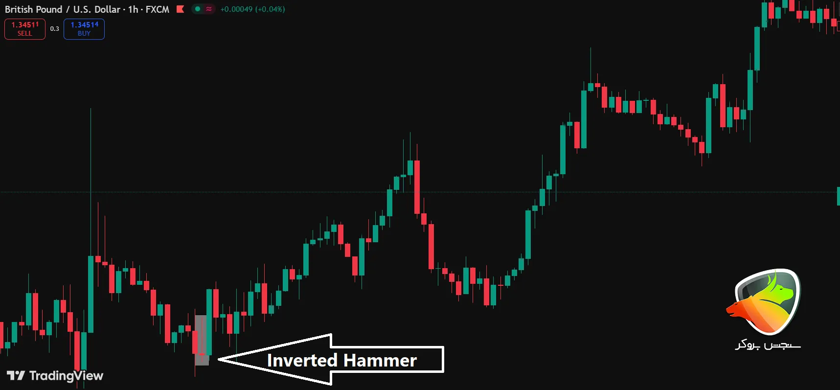الگوهای کندل استیک بازگشتی