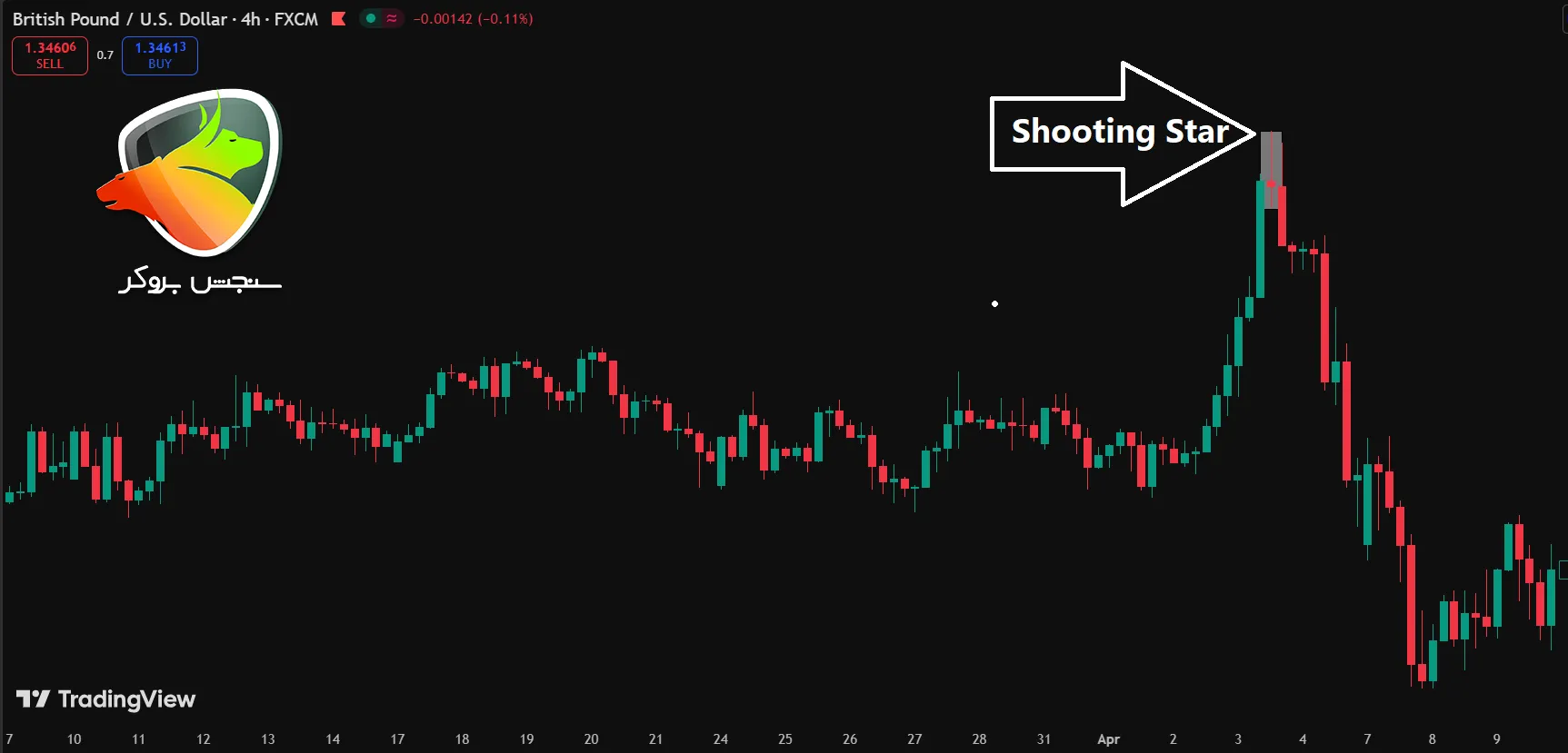 The strongest reversal candle