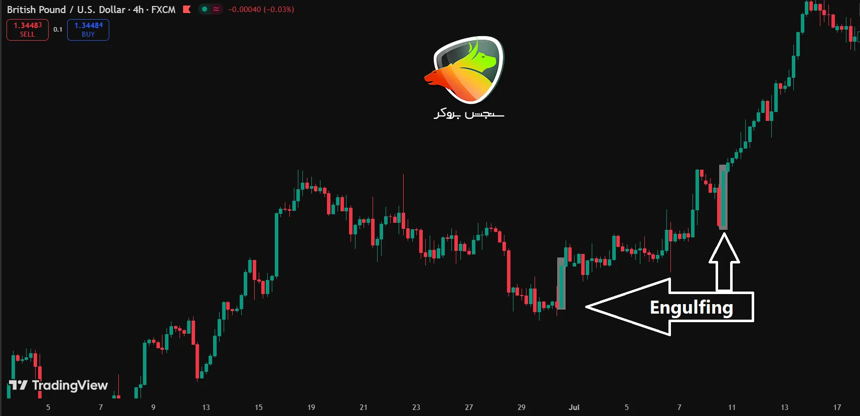 Types of reversal candles in technical analysis