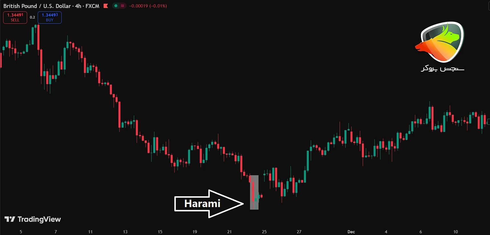 Types of reversal candles in technical analysis