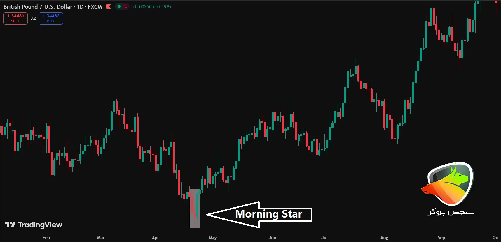 Reversal Candlestick Patterns