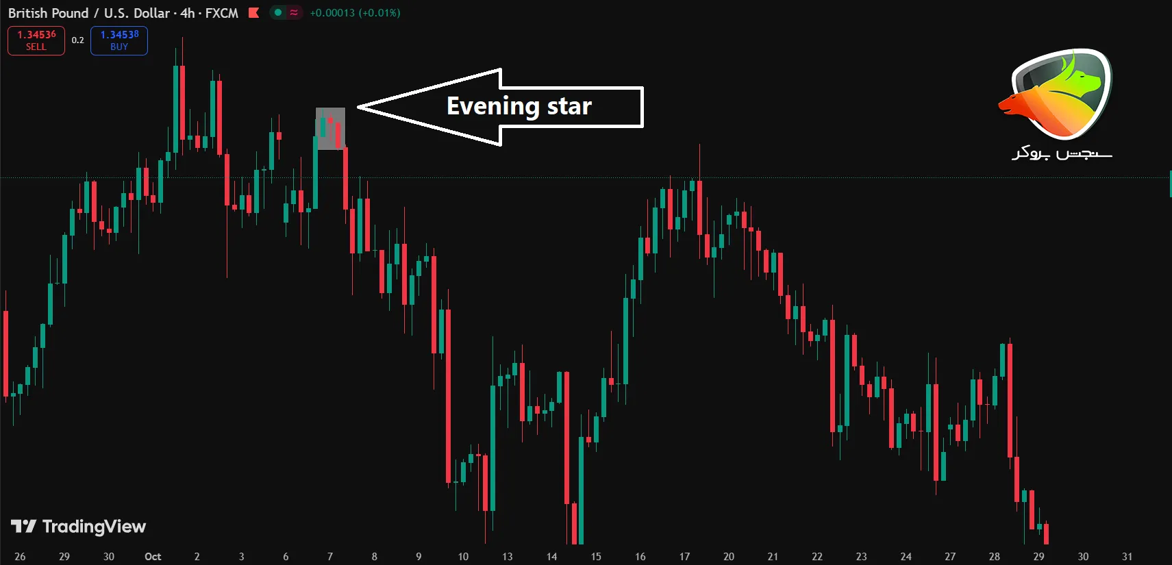 Reversal Candlestick Patterns