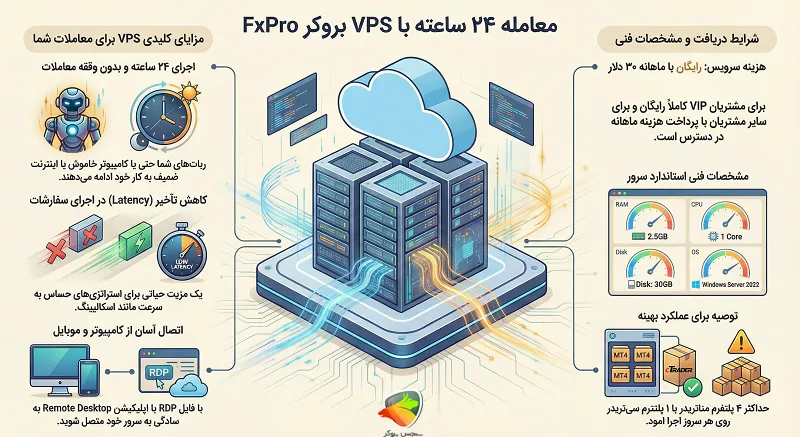 وی پی اس بروکر اف ایکس پرو