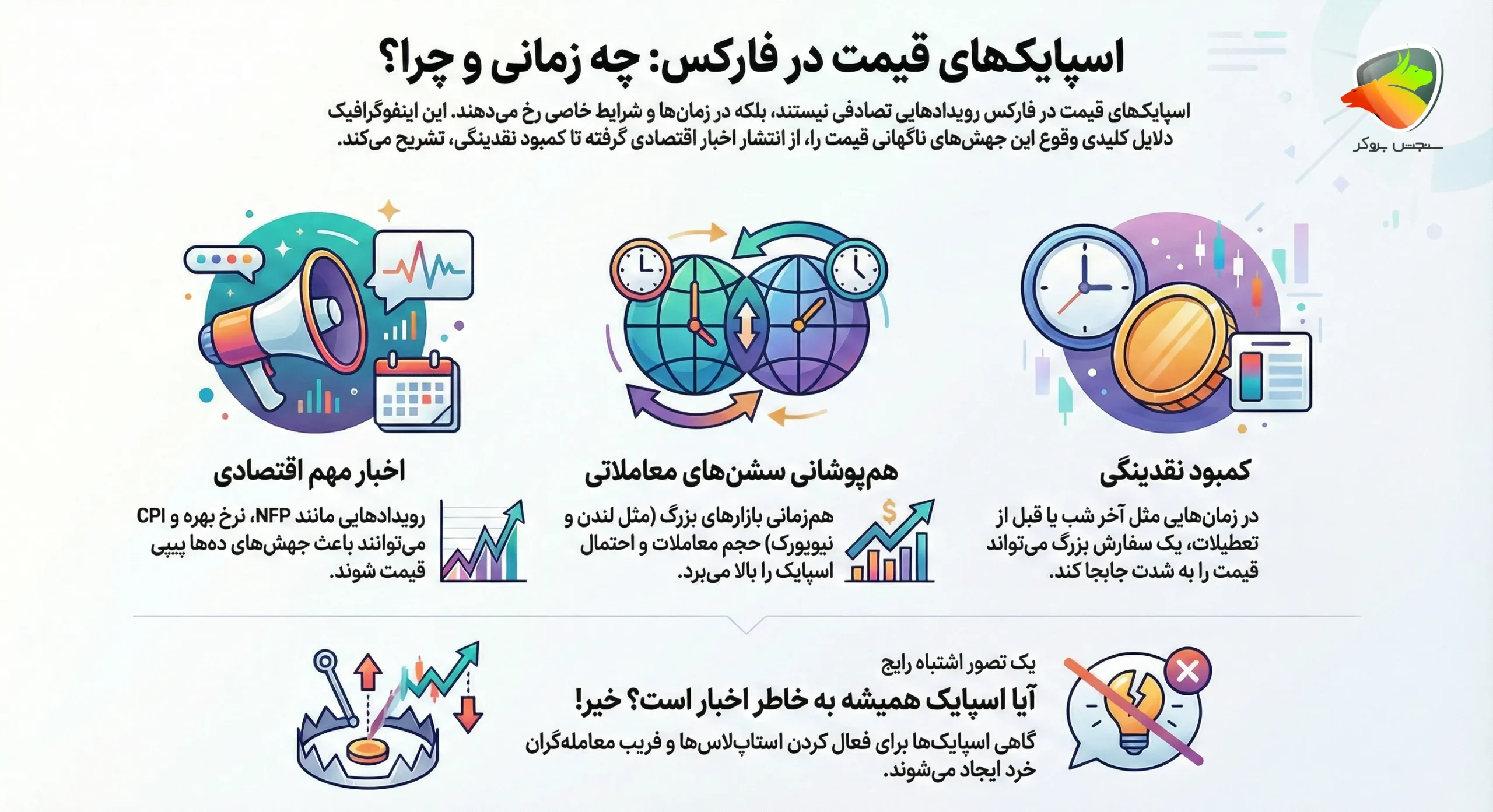زمان‌های اسپایک در فارکس