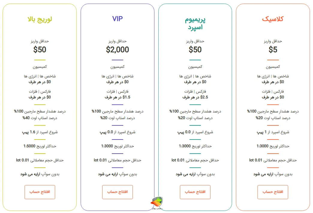 انواع حساب exelium