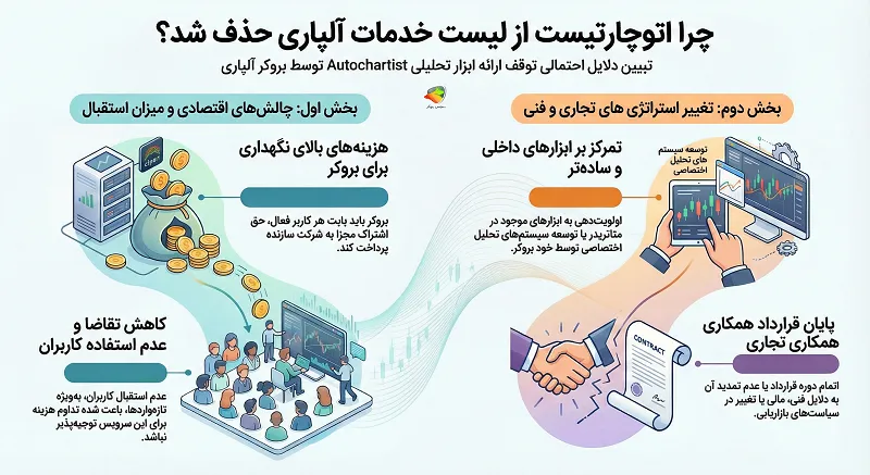 دلایل خذف alpari autochartist چیست؟