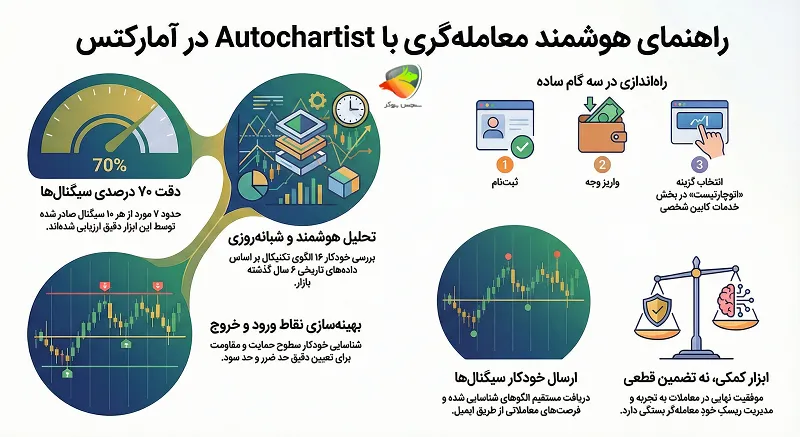 بررسی اتوچارتیست در AMarkets