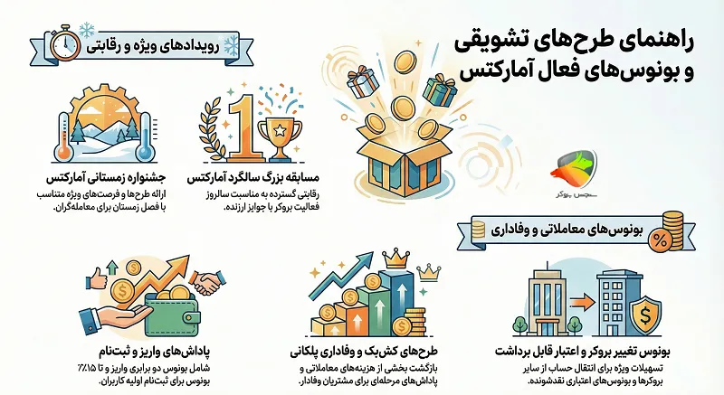 لیست فعال بونوس بروکر amarkets