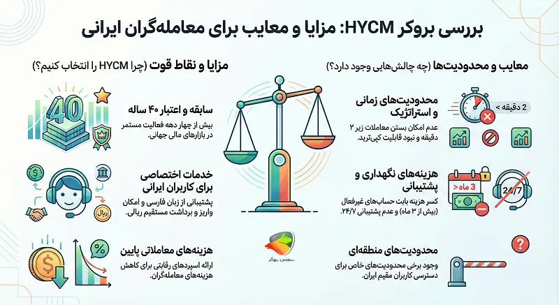 مزایا و معایب بروکر hycm برای ایرانیان