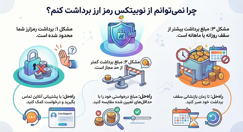 برداشت پول از نوبیتکس چقدر طول میکشد