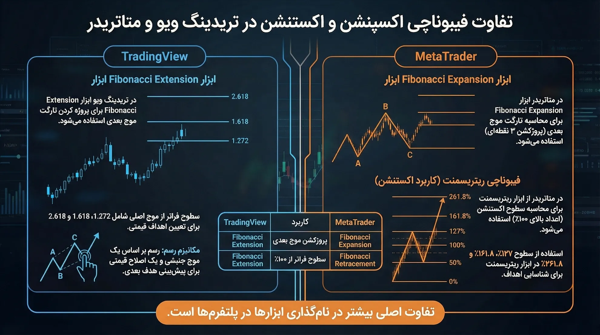 آیا فیبوناچی اکسپنشن با اکستنشن فرق دارد؟ 