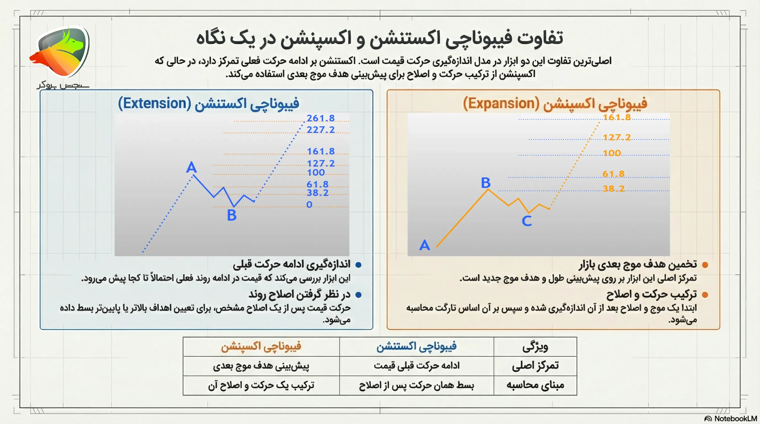 فرق فیبوناچی اکسپنشن و اکستنشن