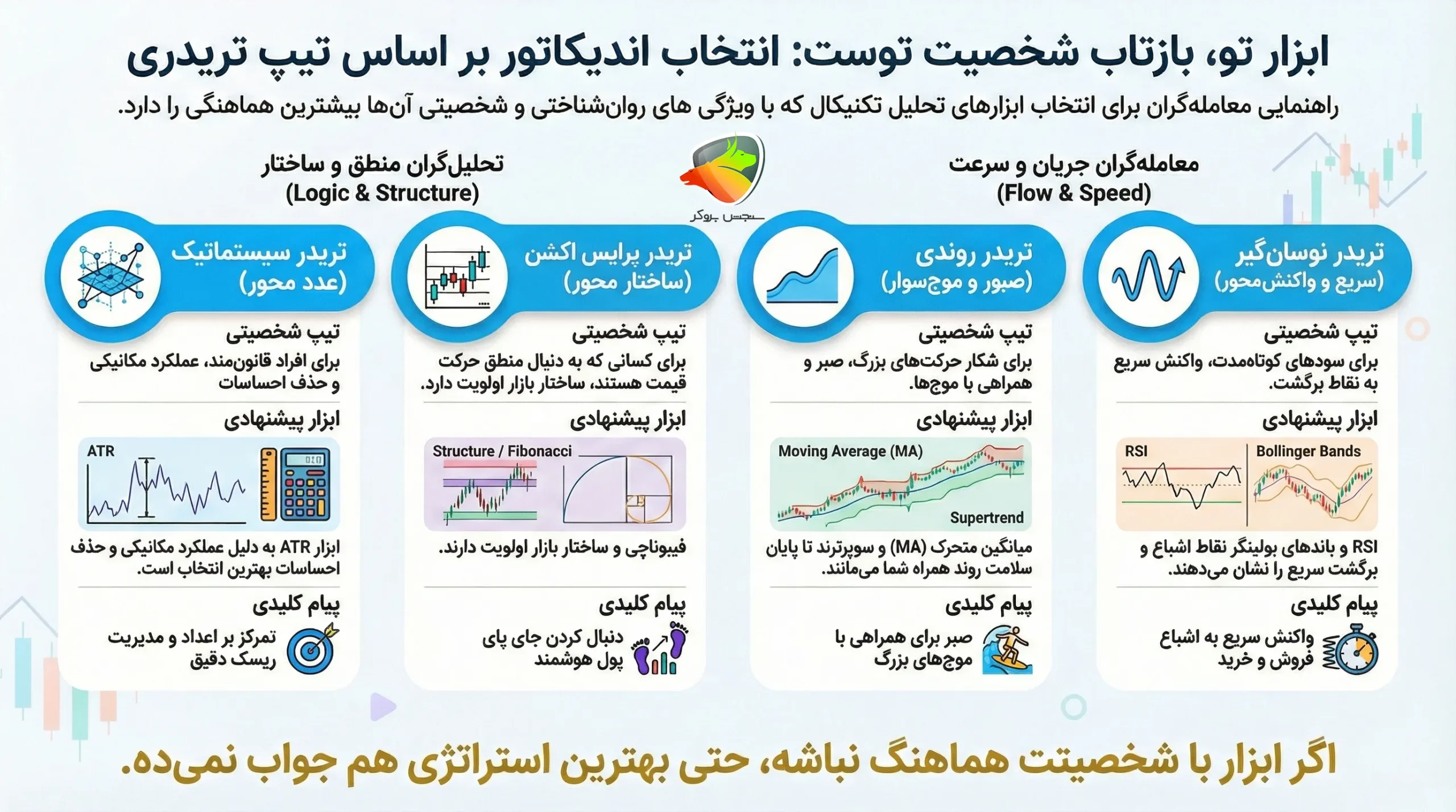 ترکیب حرفه‌ای اندیکاتورها 