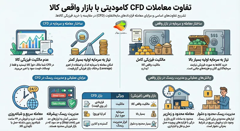 تفاوت نماد های کامودیتی چیست