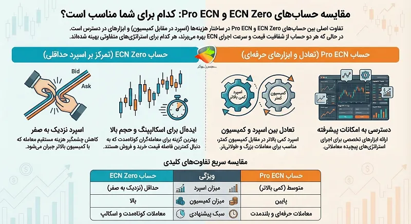 انواع حساب های ECN