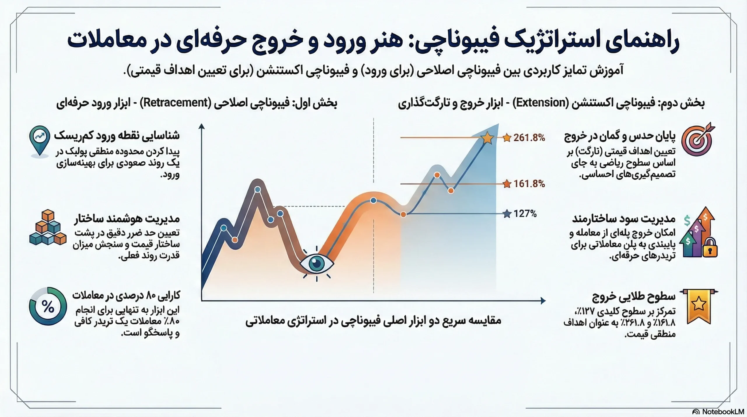 اندیکاتور فیبوناچی
