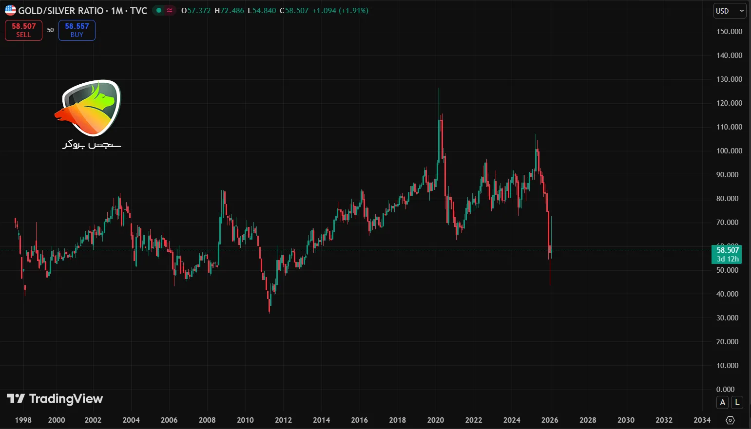 Gold-to-silver ratio