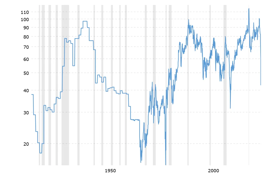 Gold-Silver Ratio