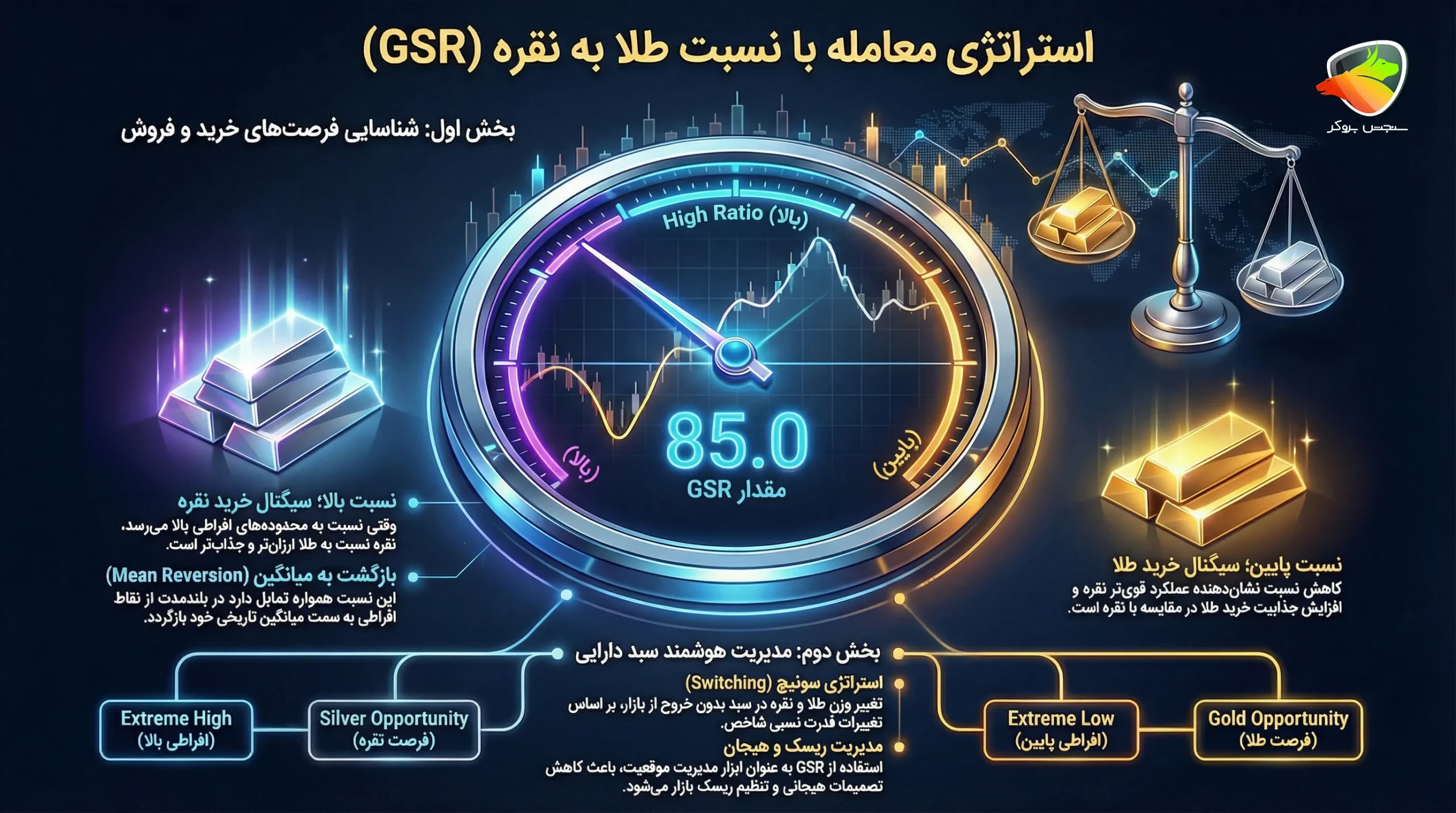 Gold to Silver Ratio Index