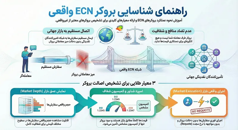 روش تشخیص بروکر ECN واقعی 