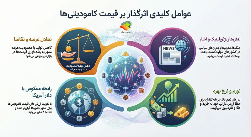 عوامل موثر بر قیمت کامودیتی‌ چیست؟