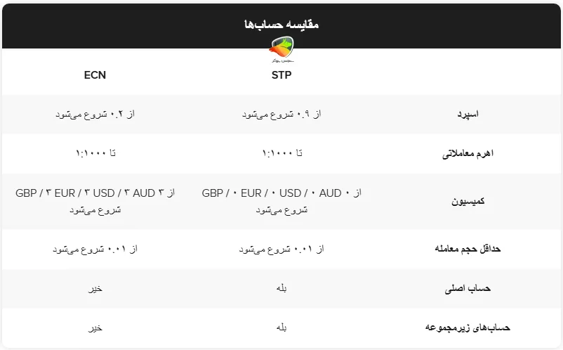 انواع حساب بروکر اینفینوکس