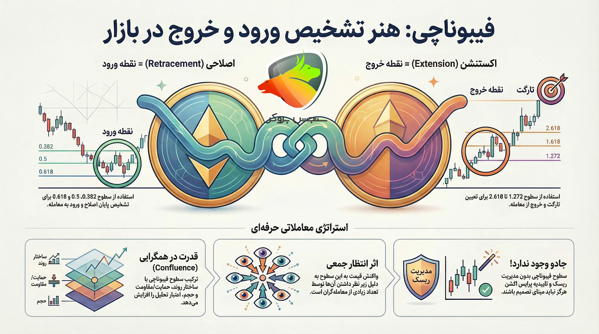 سطوح مهم فیبوناچی اکستنشن