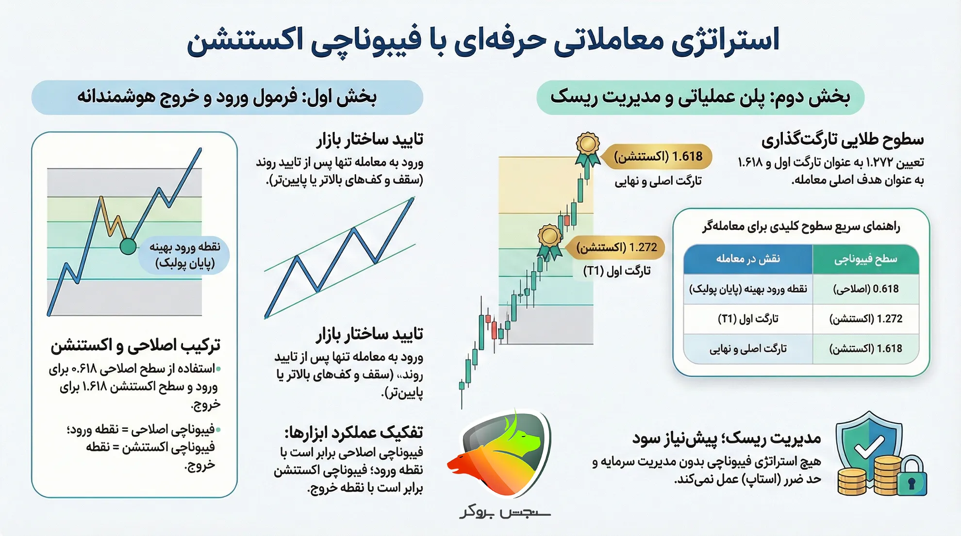 سطوح فیبوناچی اکستنشن