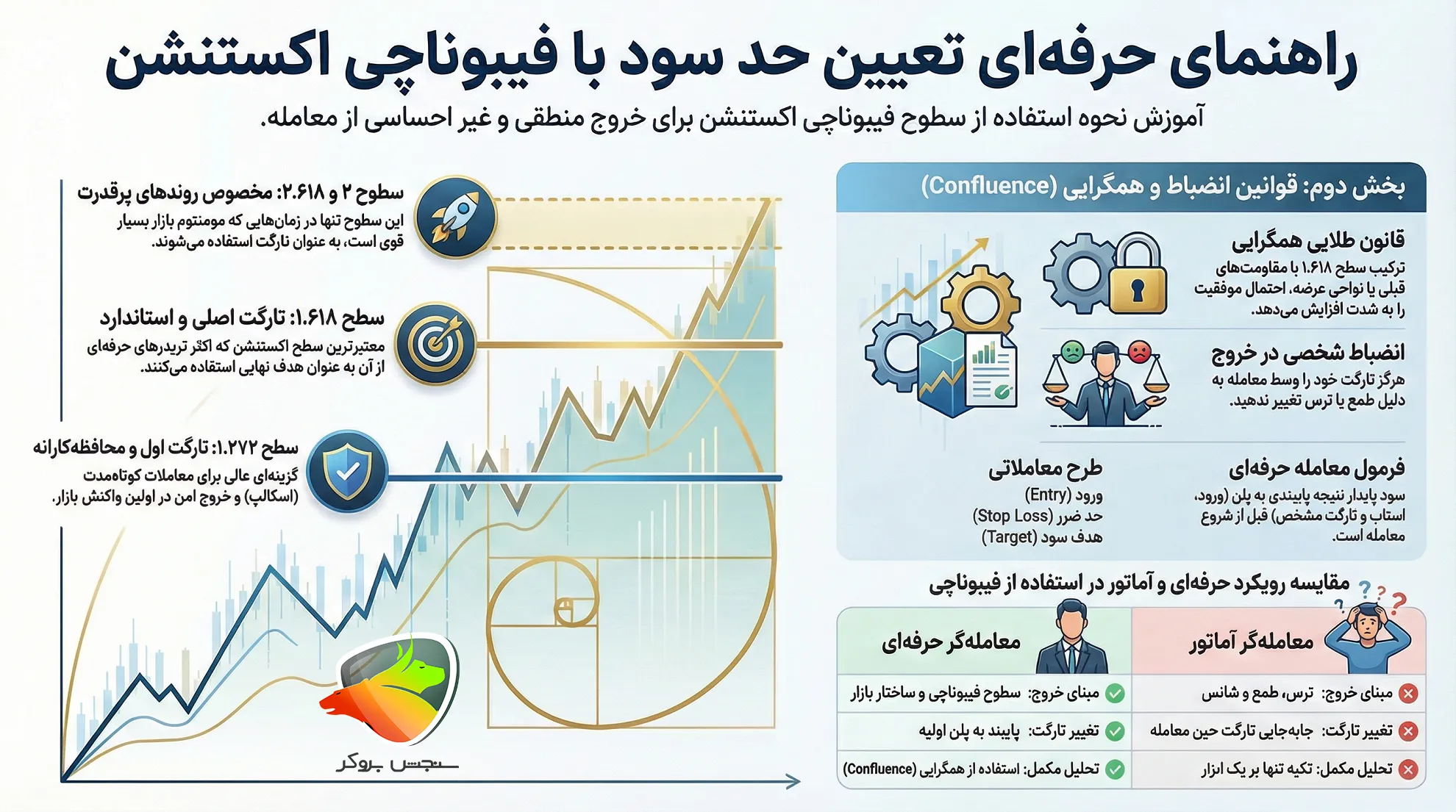 سطوح فیبوناچی اکستنشن