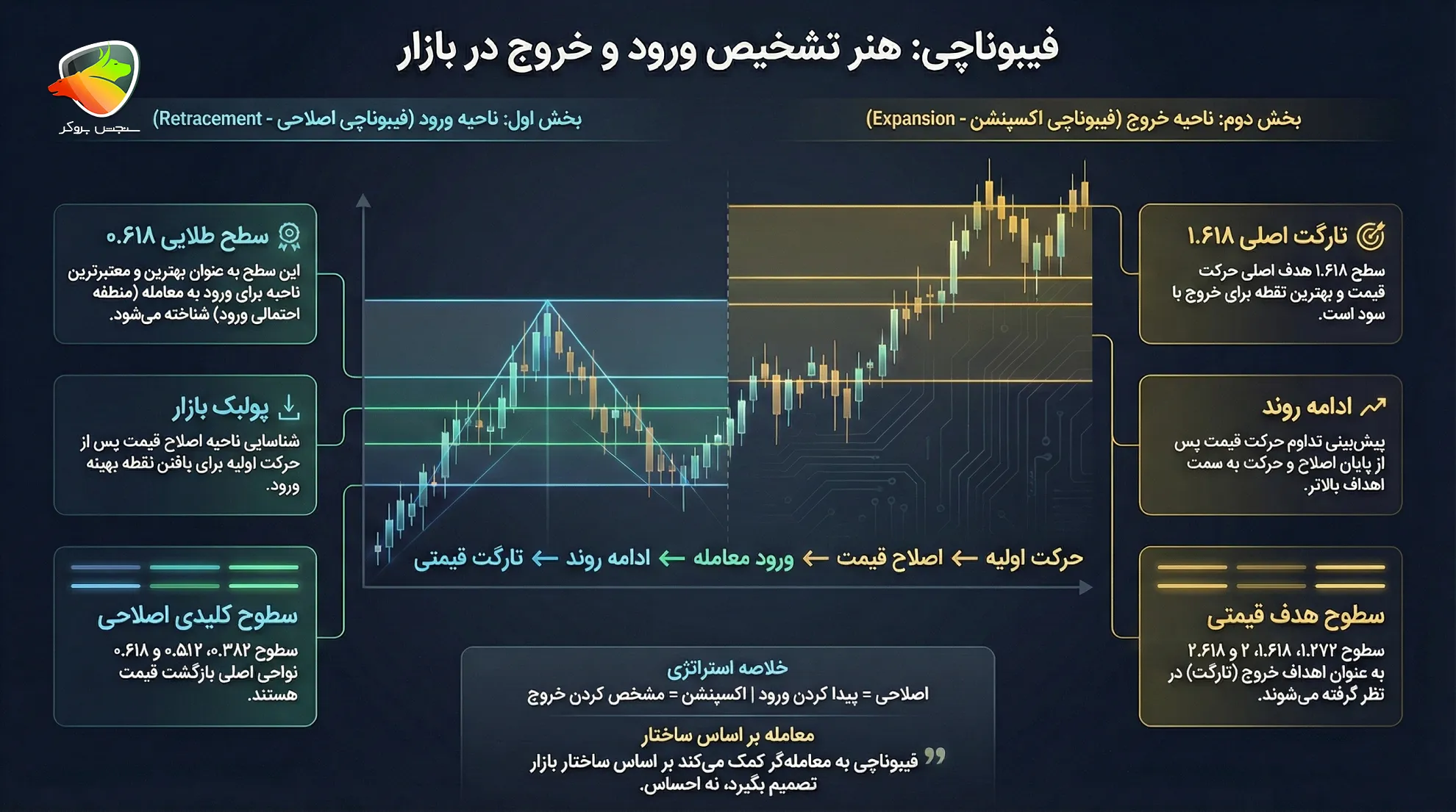 نحوه رسم فیبوناچی اکسپنشن