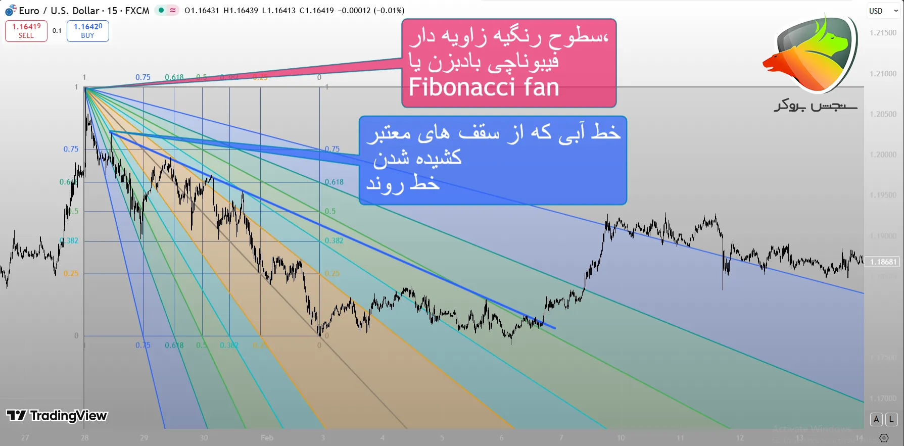 فیبوناچی بادبزن چیست