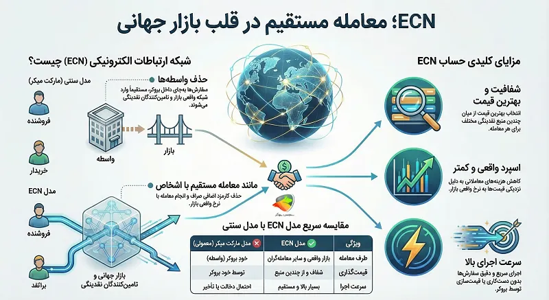 حساب ECN چیست؟