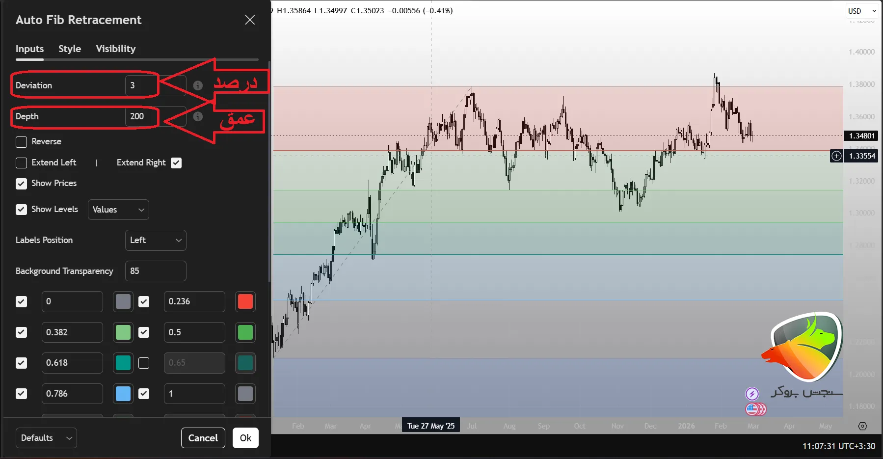 Using the Fibonacci indicator