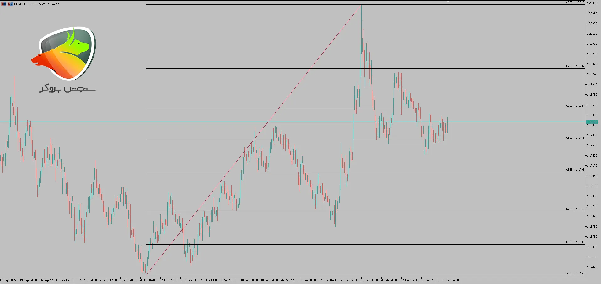 Fibonacci Indicator MetaTrader 5
