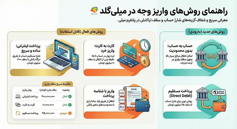  روش های واریز و برداشت میلی گلد
