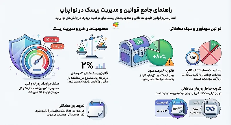 قوانین عمومی و مدیریت ریسک در نوا پراپ
