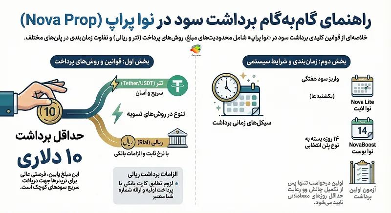 قوانین برداشت سود در نوا پراپ 