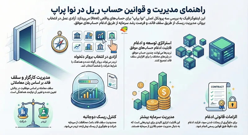 قوانین مربوط به حساب ریل نواپراپ