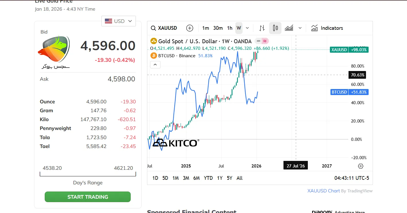 The relationship between gold and Bitcoin prices