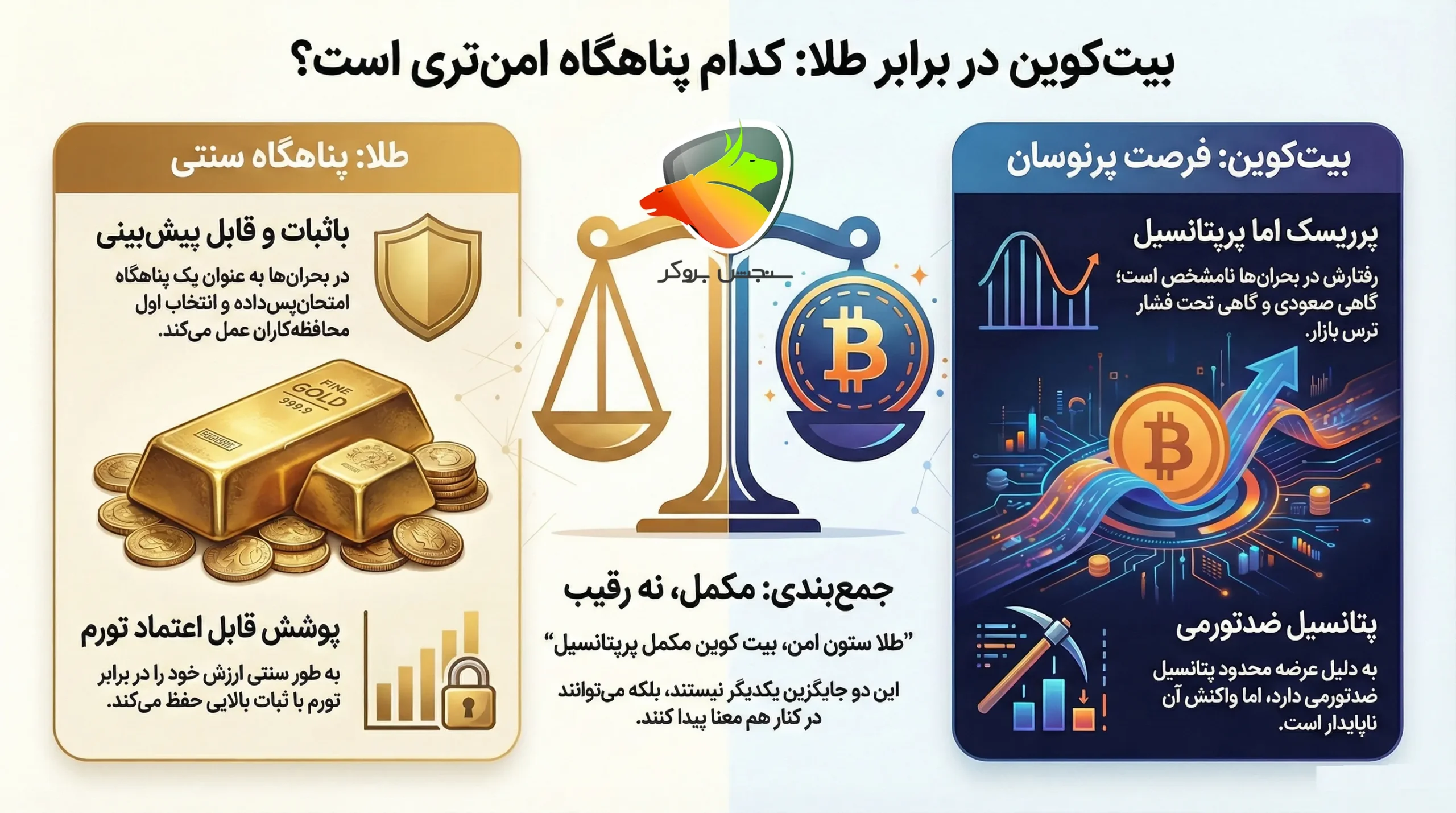 The relationship between gold and Bitcoin