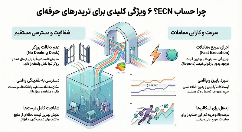ویژگی های اصلی حساب ECN فارکس چیست 