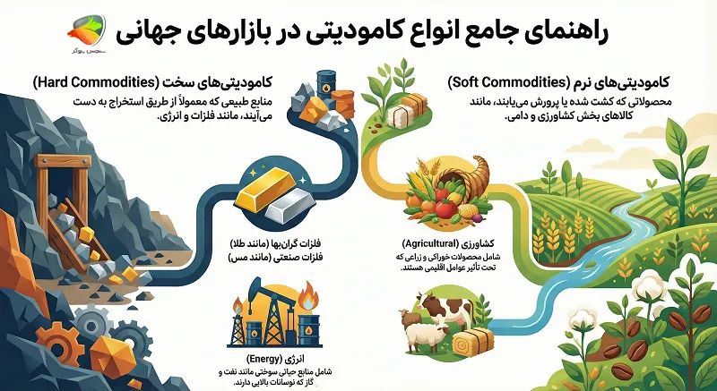 انواع کامودیتی ها در فارکس