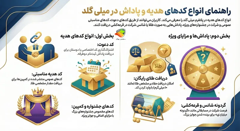 انواع کد هدیه میلی گلد